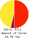 The Mie Bank, Ltd. Profit and Loss Account 2013年3月期