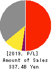 ZEON CORPORATION Profit and Loss Account 2019年3月期