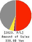 Takasago Thermal Engineering Co.,Ltd. Profit and Loss Account 2023年Mar期 Takasago Thermal Engineering Co.,Ltd. Profit and Loss Account 2023年3月期