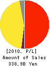 Promise Co.,Ltd. Profit and Loss Account 2010年3月期