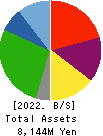 The Lead Co.,Inc. Balance Sheet 2022年Mar期 The Lead Co.,Inc. Balance Sheet 2022年3月期