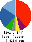 KANMONKAI Co.,Ltd. Balance Sheet 2021年3月期