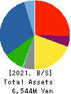 NEPON Inc. Balance Sheet 2021年Mar期 NEPON Inc. Balance Sheet 2021年3月期