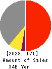 HISAKA WORKS, LTD. Profit and Loss Account 2023年Mar期 HISAKA WORKS, LTD. Profit and Loss Account 2023年3月期