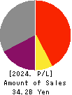 BUSINESS BRAIN SHOWA・OTA INC. Profit and Loss Account 2024年Mar期 BUSINESS BRAIN SHOWA・OTA INC. Profit and Loss Account 2024年3月期
