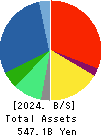 Nojima Corporation Balance Sheet 2024年Mar期 Nojima Corporation Balance Sheet 2024年3月期
