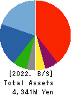 KANMONKAI Co.,Ltd. Balance Sheet 2022年3月期