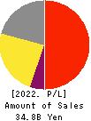 SEIKAGAKU CORPORATION Profit and Loss Account 2022年Mar期 SEIKAGAKU CORPORATION Profit and Loss Account 2022年3月期
