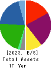 NIPRO CORPORATION Balance Sheet 2023年Mar期 NIPRO CORPORATION Balance Sheet 2023年3月期