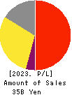 ZUKEN INC. Profit and Loss Account 2023年Mar期 ZUKEN INC. Profit and Loss Account 2023年3月期