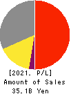 KADOYA SESAME MILLS INCORPORATED Profit and Loss Account 2021年Mar期 KADOYA SESAME MILLS INCORPORATED Profit and Loss Account 2021年3月期