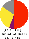 Milbon Co.,Ltd. Profit and Loss Account 2018年Dec期 Milbon Co.,Ltd. Profit and Loss Account 2018年12月期