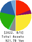 SG HOLDINGS CO.,LTD. Balance Sheet 2022年3月期