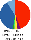 Chiyoda Corporation Balance Sheet 2022年3月期