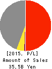 TTK Co.,Ltd. Profit and Loss Account 2015年3月期