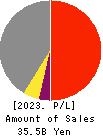 JP-HOLDINGS,INC. Profit and Loss Account 2023年Mar期 JP-HOLDINGS,INC. Profit and Loss Account 2023年3月期