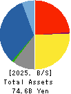 Meiwa Corporation Balance Sheet 2025年Mar期 Meiwa Corporation Balance Sheet 2025年3月期