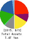 JXTG Holdings, Inc. Balance Sheet 2015年Mar期 JXTG Holdings, Inc. Balance Sheet 2015年3月期