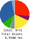 NEPON Inc. Balance Sheet 2022年Mar期 NEPON Inc. Balance Sheet 2022年3月期