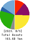 Daiei Kankyo Co.,Ltd. Balance Sheet 2023年Mar期 Daiei Kankyo Co.,Ltd. Balance Sheet 2023年3月期