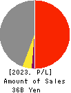 Br. Holdings Corporation Profit and Loss Account 2023年Mar期 Br. Holdings Corporation Profit and Loss Account 2023年3月期