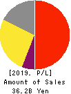 Milbon Co.,Ltd. Profit and Loss Account 2019年Dec期 Milbon Co.,Ltd. Profit and Loss Account 2019年12月期