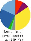 Ecomott Inc. Balance Sheet 2019年3月期
