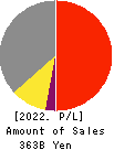 ADEKA CORPORATION Profit and Loss Account 2022年Mar期 ADEKA CORPORATION Profit and Loss Account 2022年3月期