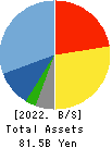 MEITEC Group Holdings Inc. Balance Sheet 2022年Mar期 MEITEC Group Holdings Inc. Balance Sheet 2022年3月期