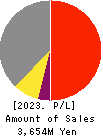 GSI Co., Ltd. Profit and Loss Account 2023年Mar期 GSI Co., Ltd. Profit and Loss Account 2023年3月期