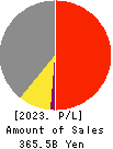 NIPPN CORPORATION Profit and Loss Account 2023年Mar期 NIPPN CORPORATION Profit and Loss Account 2023年3月期