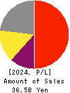 Mars Group Holdings Corporation Profit and Loss Account 2024年Mar期 Mars Group Holdings Corporation Profit and Loss Account 2024年3月期