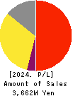 Nulab Inc. Profit and Loss Account 2024年Mar期 Nulab Inc. Profit and Loss Account 2024年3月期