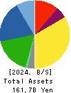 NITTO KOGYO CORPORATION Balance Sheet 2024年3月期