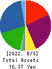Mitsubishi HC Capital Inc. Balance Sheet 2022年Mar期 Mitsubishi HC Capital Inc. Balance Sheet 2022年3月期