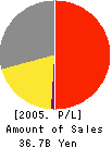 Q’sai Co.,Ltd. Profit and Loss Account 2005年2月期