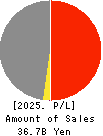 CHUBU SUISAN CO.,LTD Profit and Loss Account 2025年Mar期 CHUBU SUISAN CO.,LTD Profit and Loss Account 2025年3月期