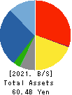 GSI Creos Corporation Balance Sheet 2021年Mar期 GSI Creos Corporation Balance Sheet 2021年3月期