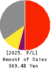 IBIDEN CO.,LTD. Profit and Loss Account 2025年Mar期 IBIDEN CO.,LTD. Profit and Loss Account 2025年3月期