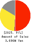STUDIO ATAO Co.,Ltd. Profit and Loss Account 2025年2月期
