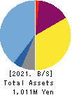 Quantum Solutions Co.,Ltd. Balance Sheet 2021年Feb期 Quantum Solutions Co.,Ltd. Balance Sheet 2021年2月期