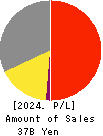 GOURMET KINEYA CO.,LTD. Profit and Loss Account 2024年3月期