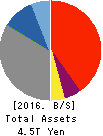 Aozora Bank,Ltd. Balance Sheet 2016年Mar期 Aozora Bank,Ltd. Balance Sheet 2016年3月期