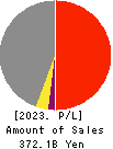HAZAMA ANDO CORPORATION Profit and Loss Account 2023年Mar期 HAZAMA ANDO CORPORATION Profit and Loss Account 2023年3月期