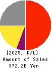 ABC-MART,INC. Profit and Loss Account 2025年Feb期 ABC-MART,INC. Profit and Loss Account 2025年2月期
