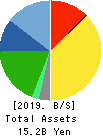 DAIMARU ENAWIN Co.,Ltd. Balance Sheet 2019年Mar期 DAIMARU ENAWIN Co.,Ltd. Balance Sheet 2019年3月期