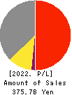 TOYOBO CO.,LTD. Profit and Loss Account 2022年3月期