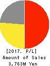 ZWEI CO.,LTD. Profit and Loss Account 2017年2月期