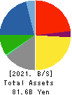 MITANI SANGYO CO.,LTD. Balance Sheet 2021年Mar期 MITANI SANGYO CO.,LTD. Balance Sheet 2021年3月期