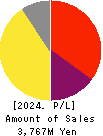 Disruptors Inc. Profit and Loss Account 2024年Mar期 Disruptors Inc. Profit and Loss Account 2024年3月期